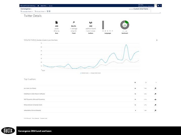 Social listening twitter details