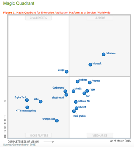Salesforce and Dynamics CRM Magic Quadrant Leaders