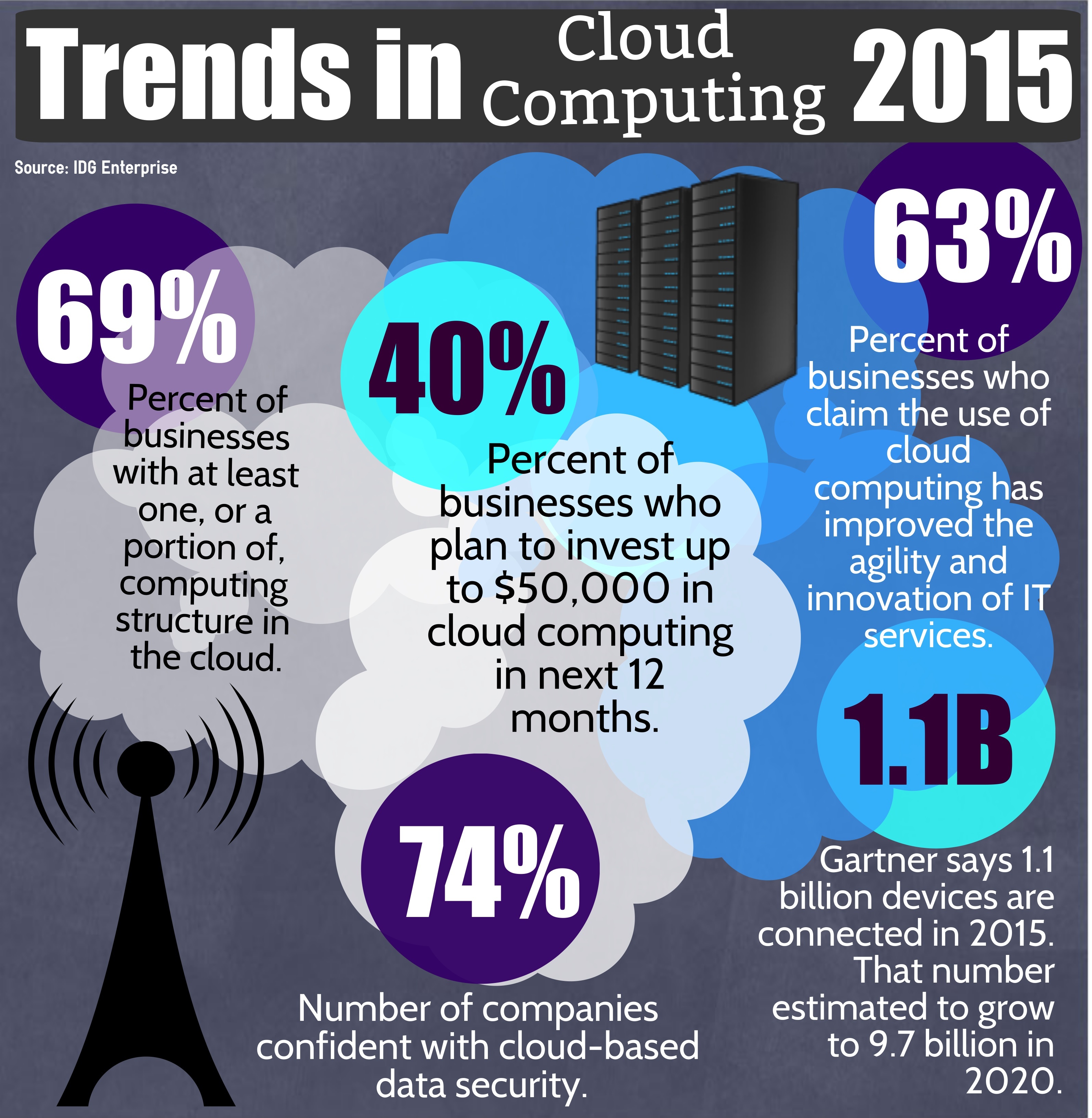 Cloud Software Trends 2015